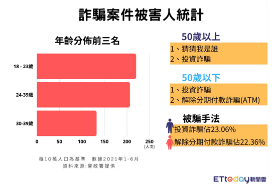 詐騙案件被害人統計