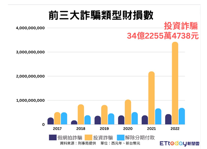 前三大詐騙類型財損數